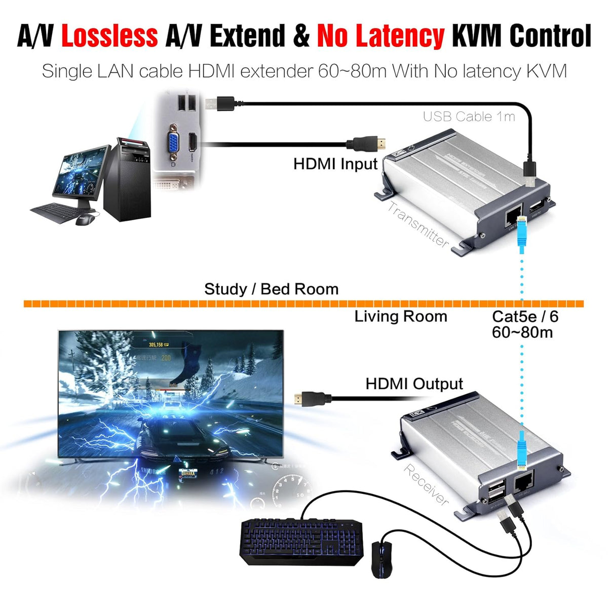 HDMI USB KVM Extender, 80m 1080P@60Hz, USB2.0 x 2, Transmitter and Receiver U4742
